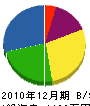 東野造園 貸借対照表 2010年12月期