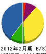 富士電業社 貸借対照表 2012年2月期