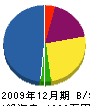 中田工務店 貸借対照表 2009年12月期