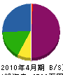 青山土木 貸借対照表 2010年4月期