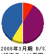 堀江工務店 貸借対照表 2008年3月期