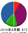飯田電気 貸借対照表 2010年4月期