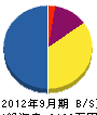 岩田建設 貸借対照表 2012年9月期
