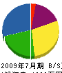 中塚建設 貸借対照表 2009年7月期