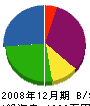 三浦電工 貸借対照表 2008年12月期