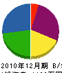 藤井畳店 貸借対照表 2010年12月期