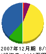 菊井工務店 貸借対照表 2007年12月期