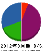 藤村板金工業 貸借対照表 2012年3月期