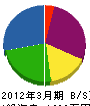 脇山建設 貸借対照表 2012年3月期