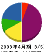 三浦電気興業 貸借対照表 2008年4月期