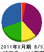 作田工電社 貸借対照表 2011年8月期