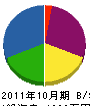 佐藤建築 貸借対照表 2011年10月期
