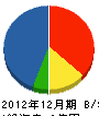 長岡土建工業 貸借対照表 2012年12月期
