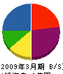 川村鉄建工業 貸借対照表 2009年3月期