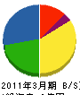 テクノス北海道 貸借対照表 2011年3月期