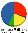 東栄事業 貸借対照表 2011年2月期