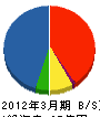 ダイハツディーゼル西日本 貸借対照表 2012年3月期