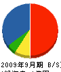本田工務店 貸借対照表 2009年9月期