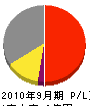 日本電業社 損益計算書 2010年9月期