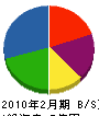 鈴木工務店 貸借対照表 2010年2月期