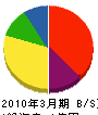神室生コン 貸借対照表 2010年3月期