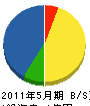 松嶋建設 貸借対照表 2011年5月期