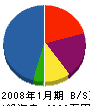 石澤電設 貸借対照表 2008年1月期