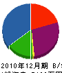 美田工務店 貸借対照表 2010年12月期