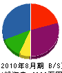 坂本商会 貸借対照表 2010年8月期