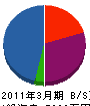 桜創建 貸借対照表 2011年3月期