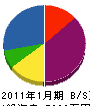本田工業 貸借対照表 2011年1月期