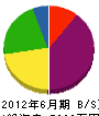 面川興業 貸借対照表 2012年6月期