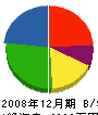 田原工夢店 貸借対照表 2008年12月期