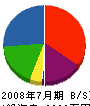 名古屋電設工業 貸借対照表 2008年7月期