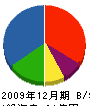 亀井鐵鋼 貸借対照表 2009年12月期