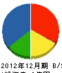 山﨑建設 貸借対照表 2012年12月期