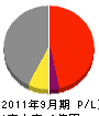 藤田組 損益計算書 2011年9月期