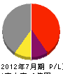 藤田工務店 損益計算書 2012年7月期