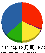 中村建材店 貸借対照表 2012年12月期