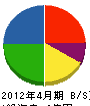 湘南サッシ商会 貸借対照表 2012年4月期
