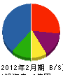 川村建設 貸借対照表 2012年2月期