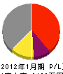 横田水道 損益計算書 2012年1月期