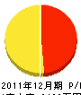 福井造園 損益計算書 2011年12月期