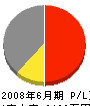 重田商会 損益計算書 2008年6月期