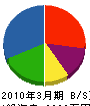 沢田組 貸借対照表 2010年3月期