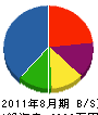 北九州ドライケミカル 貸借対照表 2011年8月期