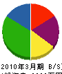 豊田工業 貸借対照表 2010年3月期