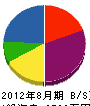 佐川工務店 貸借対照表 2012年8月期