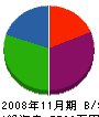 葵産業 貸借対照表 2008年11月期