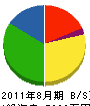 田口組 貸借対照表 2011年8月期